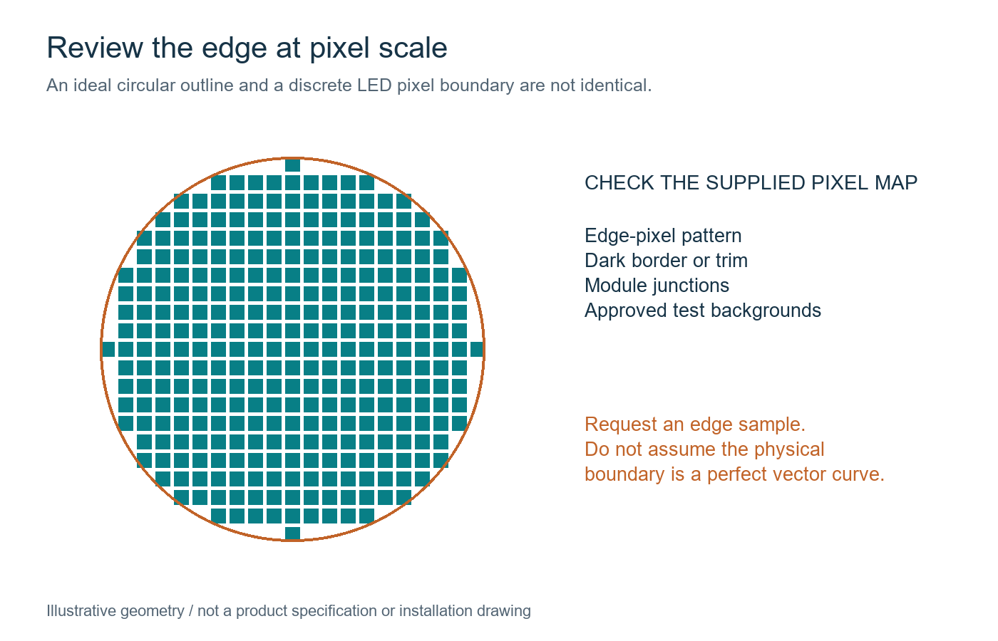 Illustrative discrete LED pixels along an ideal circular outline