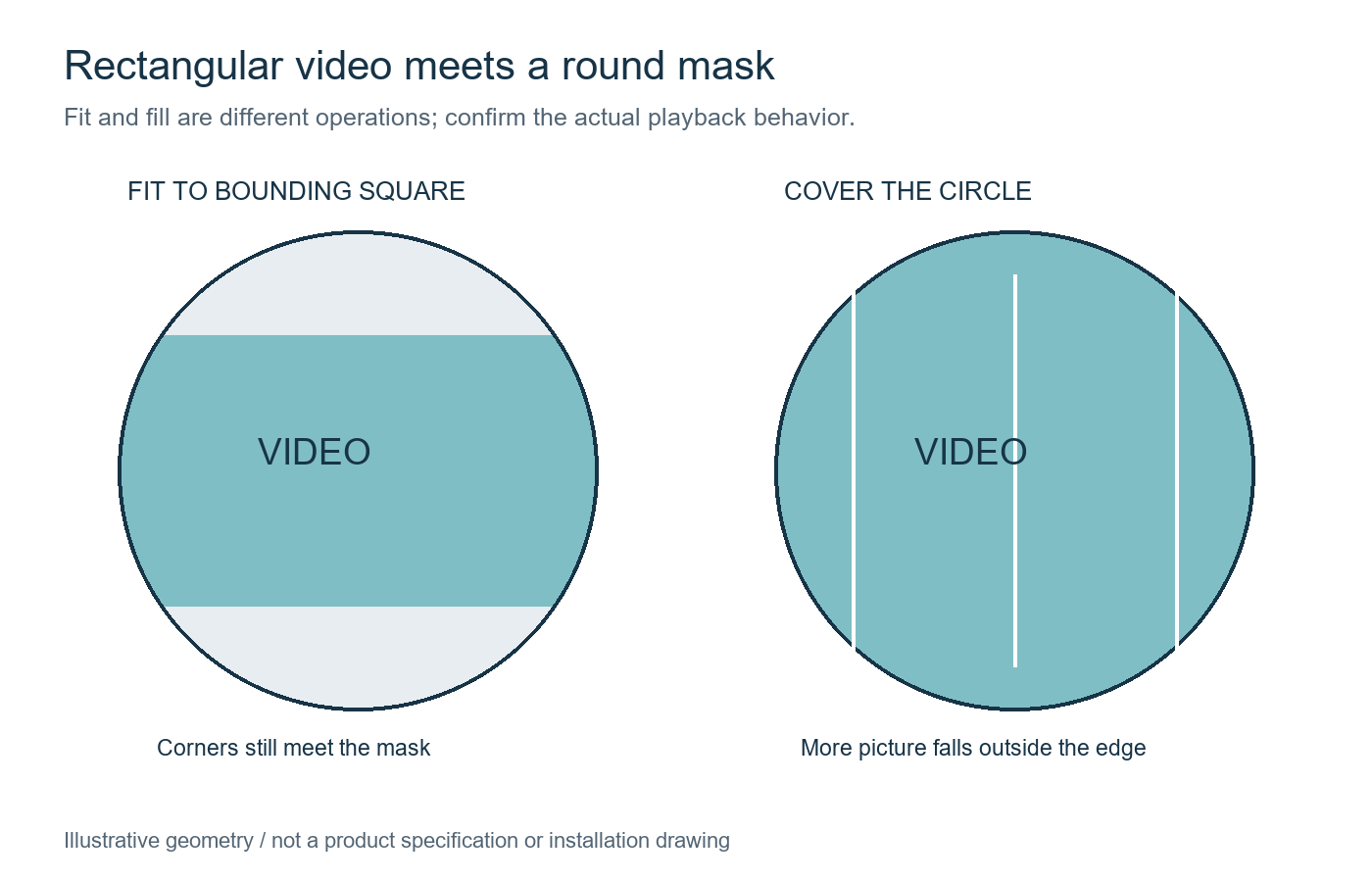 Illustrative comparison of rectangular video fit and fill on a round display