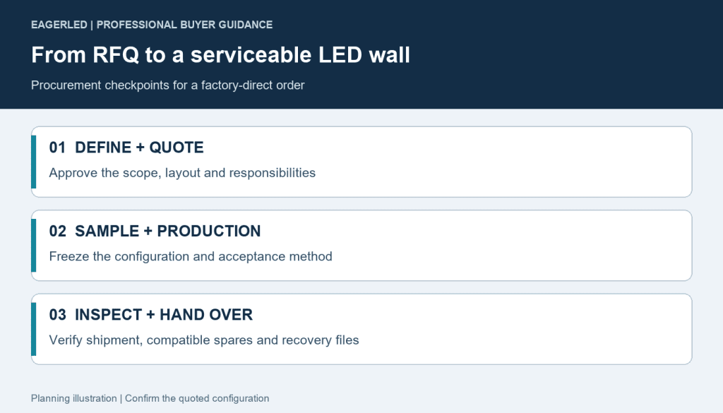 Factory-direct LED screen purchase flow from project brief through configuration approval, inspection and handover
