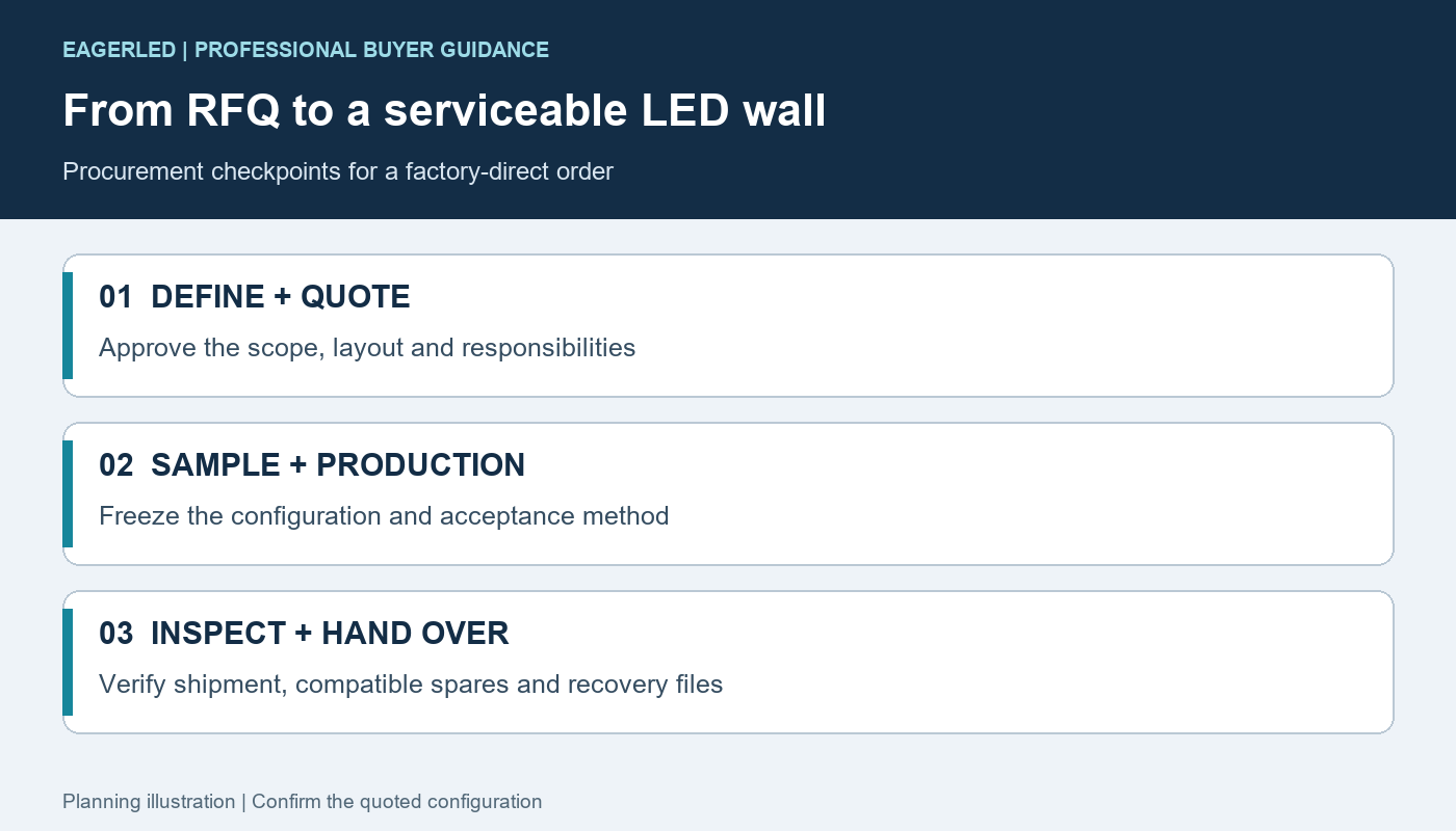 factory-direct-led-screen-purchase-flow - LED Screen Board Factory-direct LED screen purchase flow from project brief through configuration approval, inspection and handover