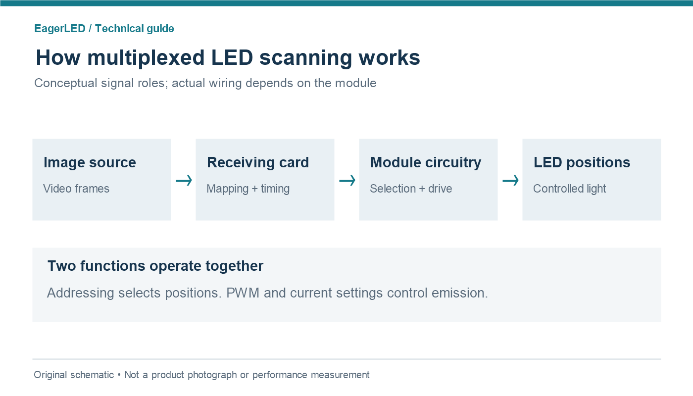 Signal-flow diagram showing image source, receiving card, module selection circuitry and LED positions