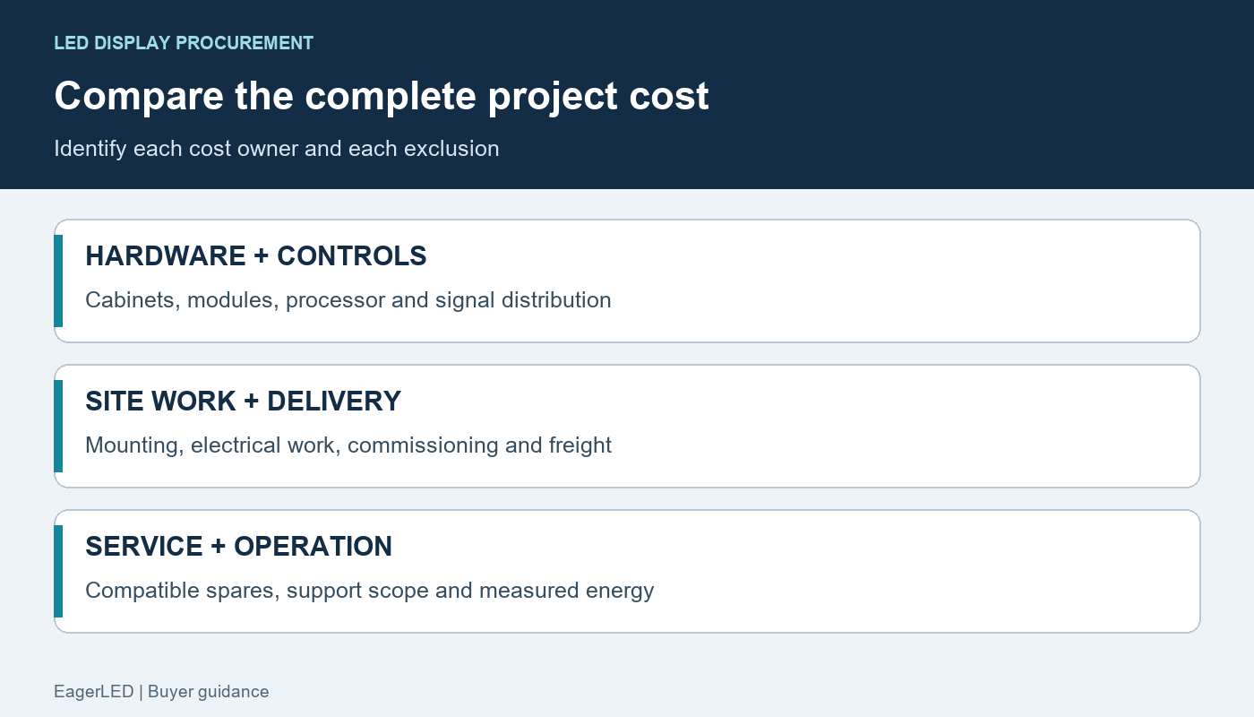 Project cost checklist covering display hardware, controls, site work, delivery and ongoing service