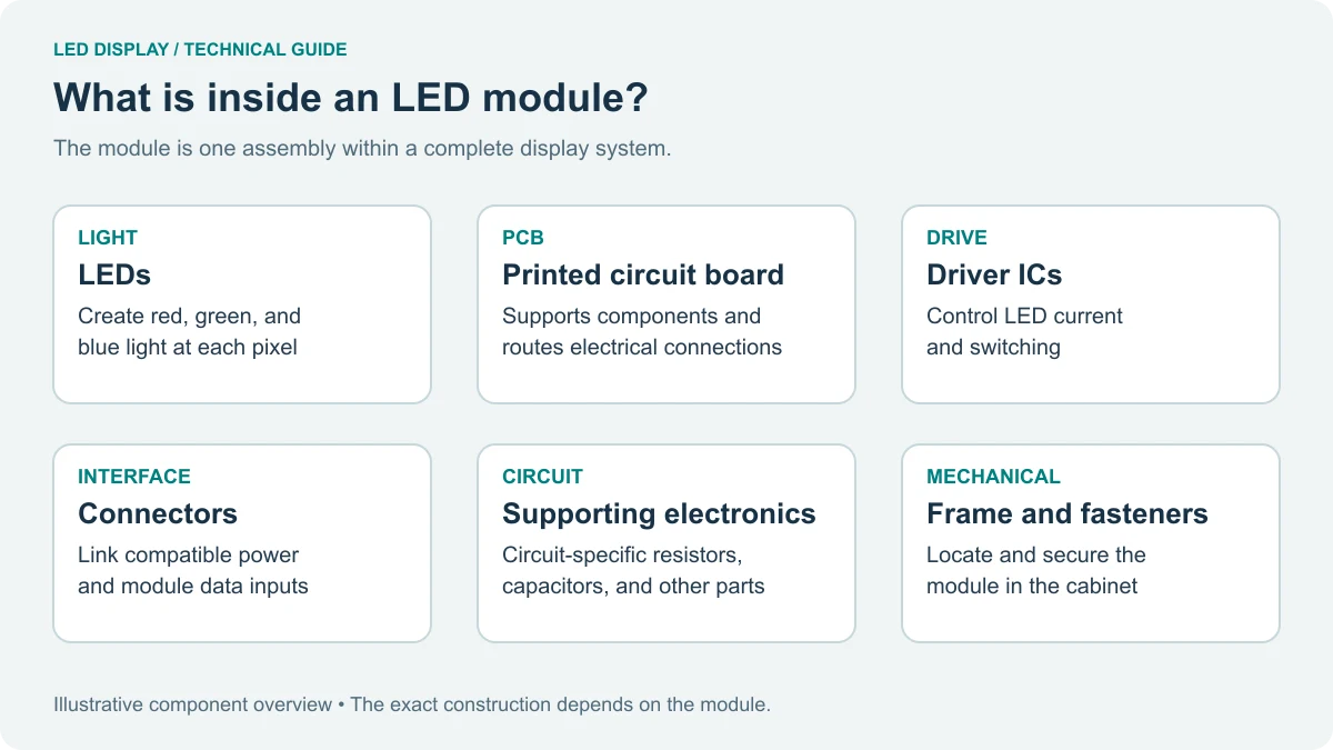 Illustrative module parts including LEDs, PCB, driver ICs and connectors
