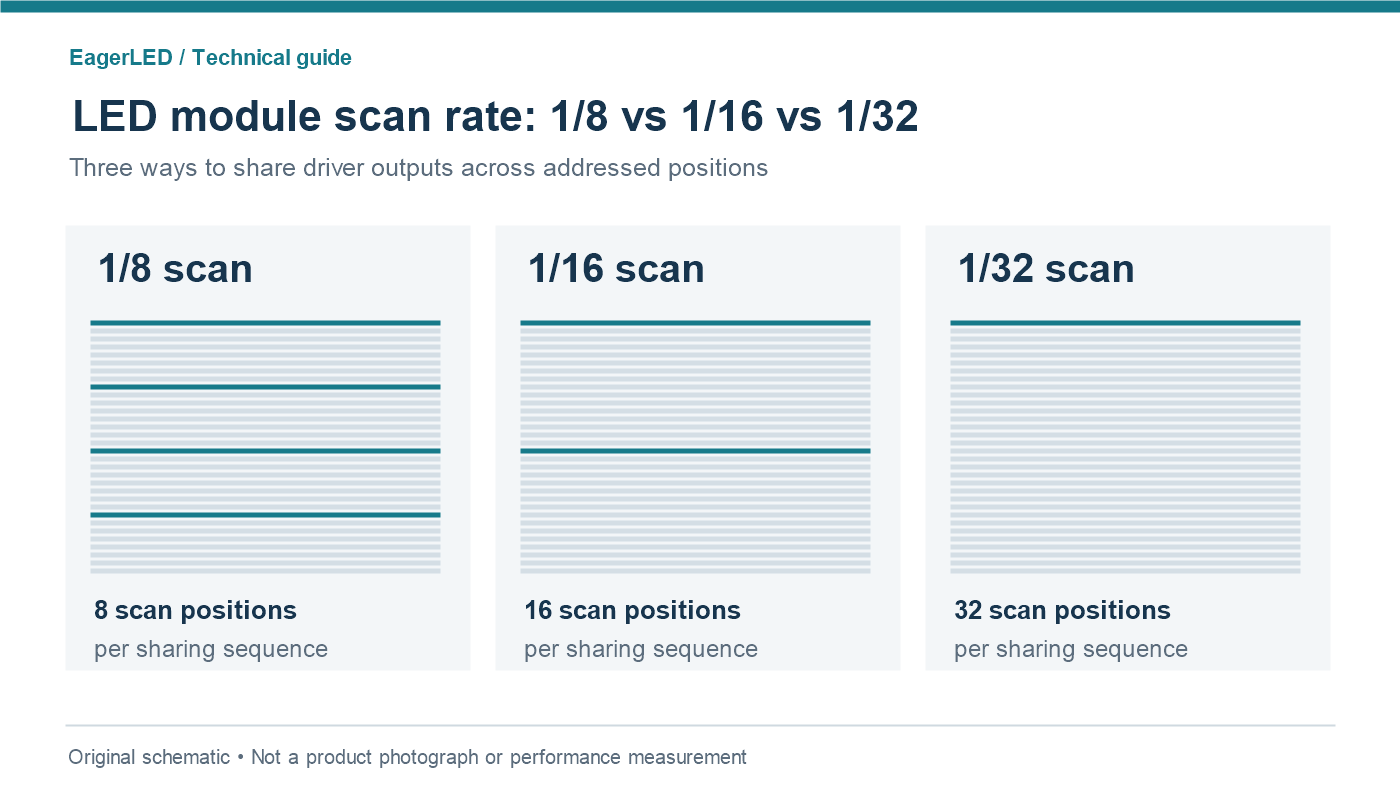 led-module-scan-rate-1-8-1-16-1-32-comparison - LED Screen Board - LED Screen Board Conceptual comparison of 1/8, 1/16 and 1/32 LED module scan ratios across parallel row groups