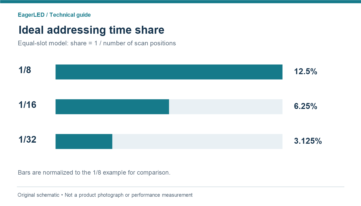 Ideal addressing duty shares of 12.5 percent for 1/8, 6.25 percent for 1/16 and 3.125 percent for 1/32 scan