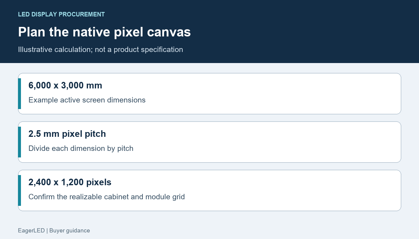 Illustrative 6000 by 3000 millimeter screen at 2.5 millimeter pitch yields a 2400 by 1200 pixel canvas