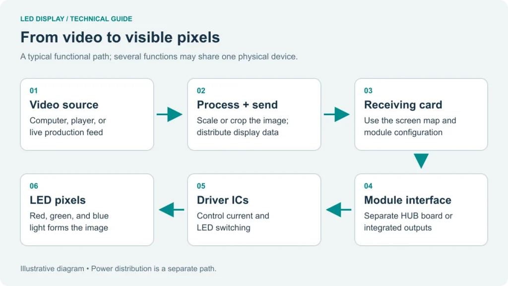 LED display signal flow from video source through control hardware to LED pixels