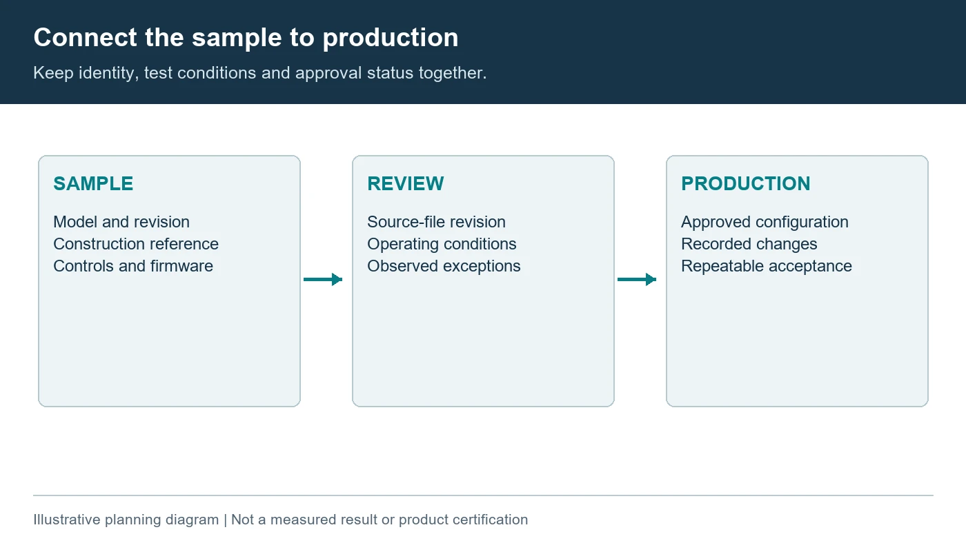 Illustrative traceability chain linking an identified sample, test files and production acceptance
