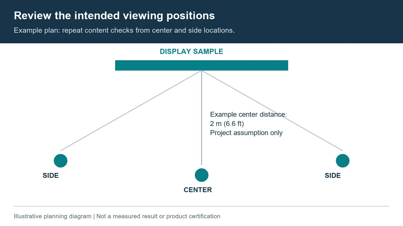 Illustrative plan of a display sample with central and side viewing positions