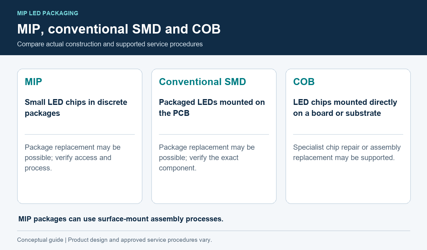 Comparison of MIP, conventional SMD and COB construction and possible repair approaches
