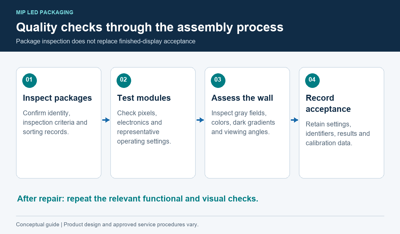 Quality workflow from package inspection to module testing, assembled-wall checks and acceptance records