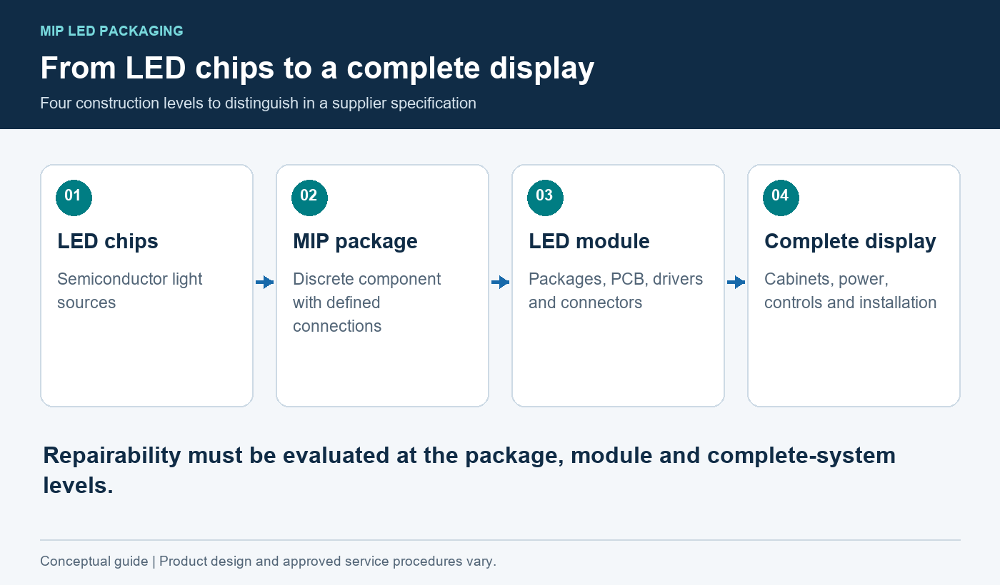 mip-led-packaging-chip-package-module-display - LED Screen Board - LED Screen Board Diagram showing LED chips, a discrete MIP package, an LED module and the complete display
