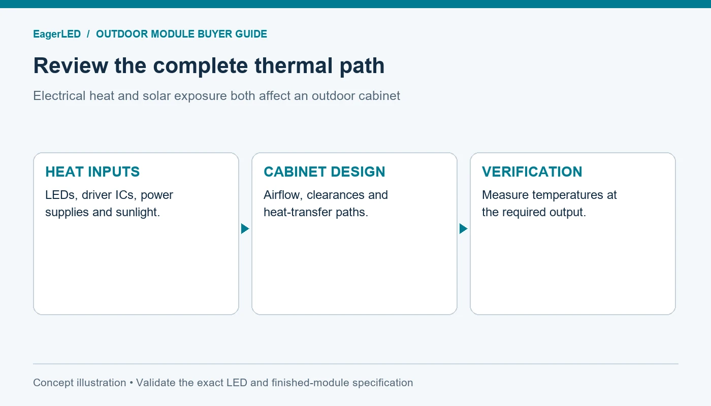 Outdoor LED thermal design showing heat inputs, cabinet heat paths and verification