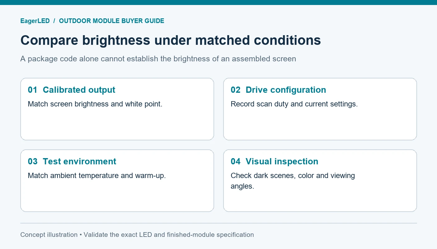 Matched brightness comparison conditions: calibration, drive settings, temperature and viewing angle