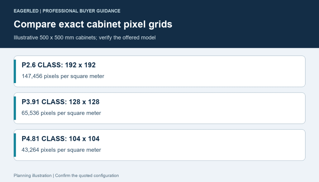 Illustrative P2.6 P3.91 and P4.81 cabinet grids with calculated pixel densities