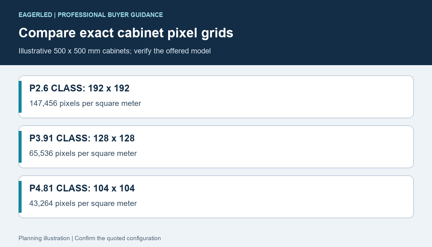 Illustrative P2.6 P3.91 and P4.81 cabinet grids with calculated pixel densities