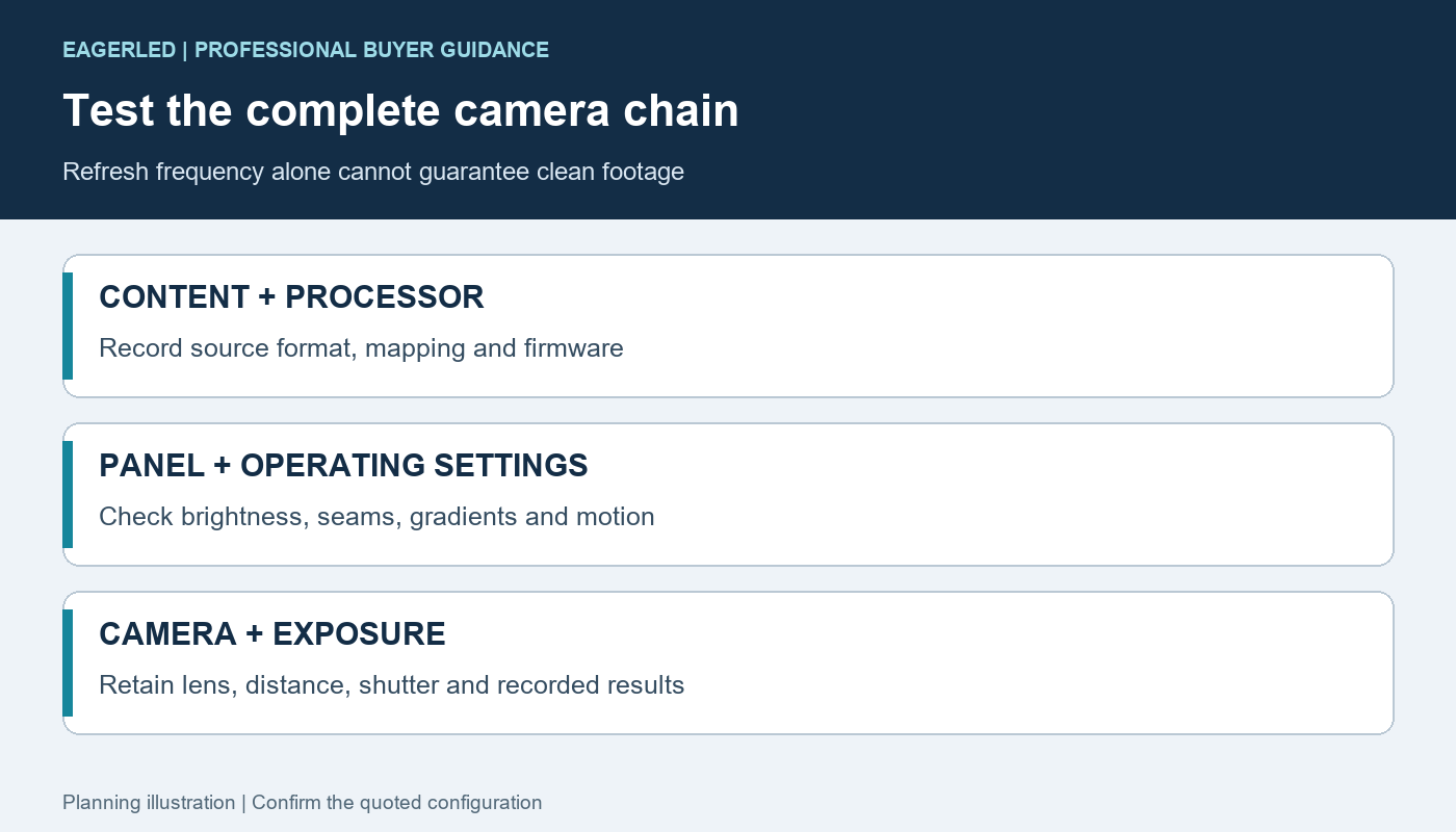 Rental LED camera test chain linking content, processor, panel settings and camera exposure