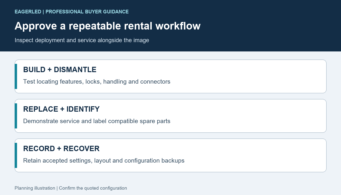 Rental LED fleet acceptance checklist for repeated assembly, module replacement, identified spares and configuration backups