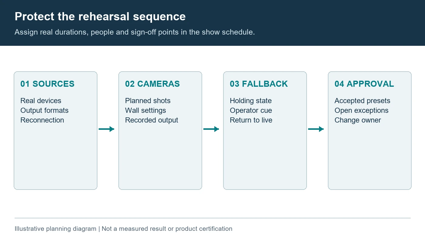Illustrative rehearsal sequence from source verification to camera checks, fallback rehearsal and approval
