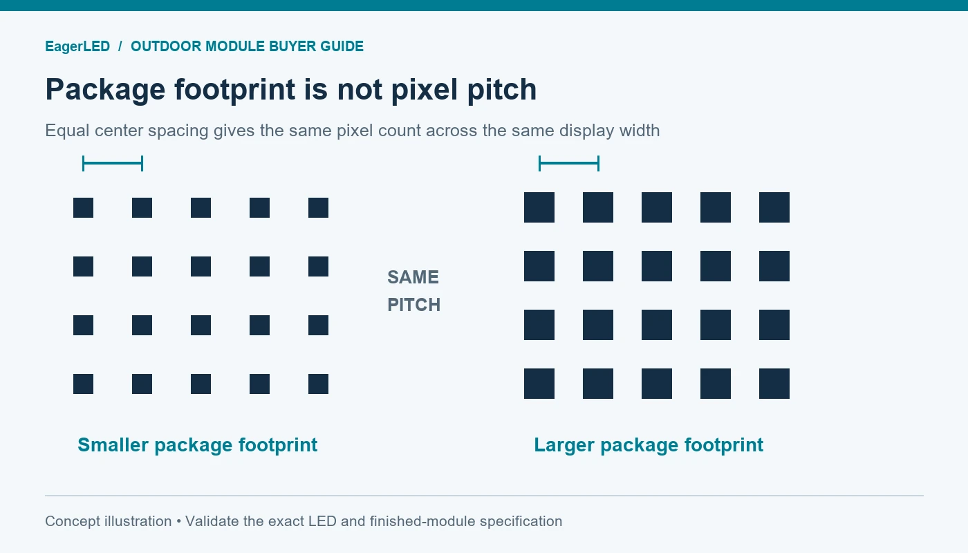 LED grids with different package footprints and equal center-to-center pixel pitch