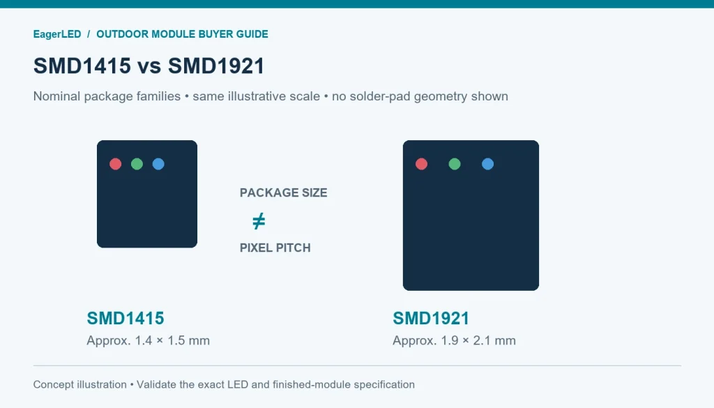 SMD1415 and SMD1921 nominal package footprints compared at the same illustrative scale