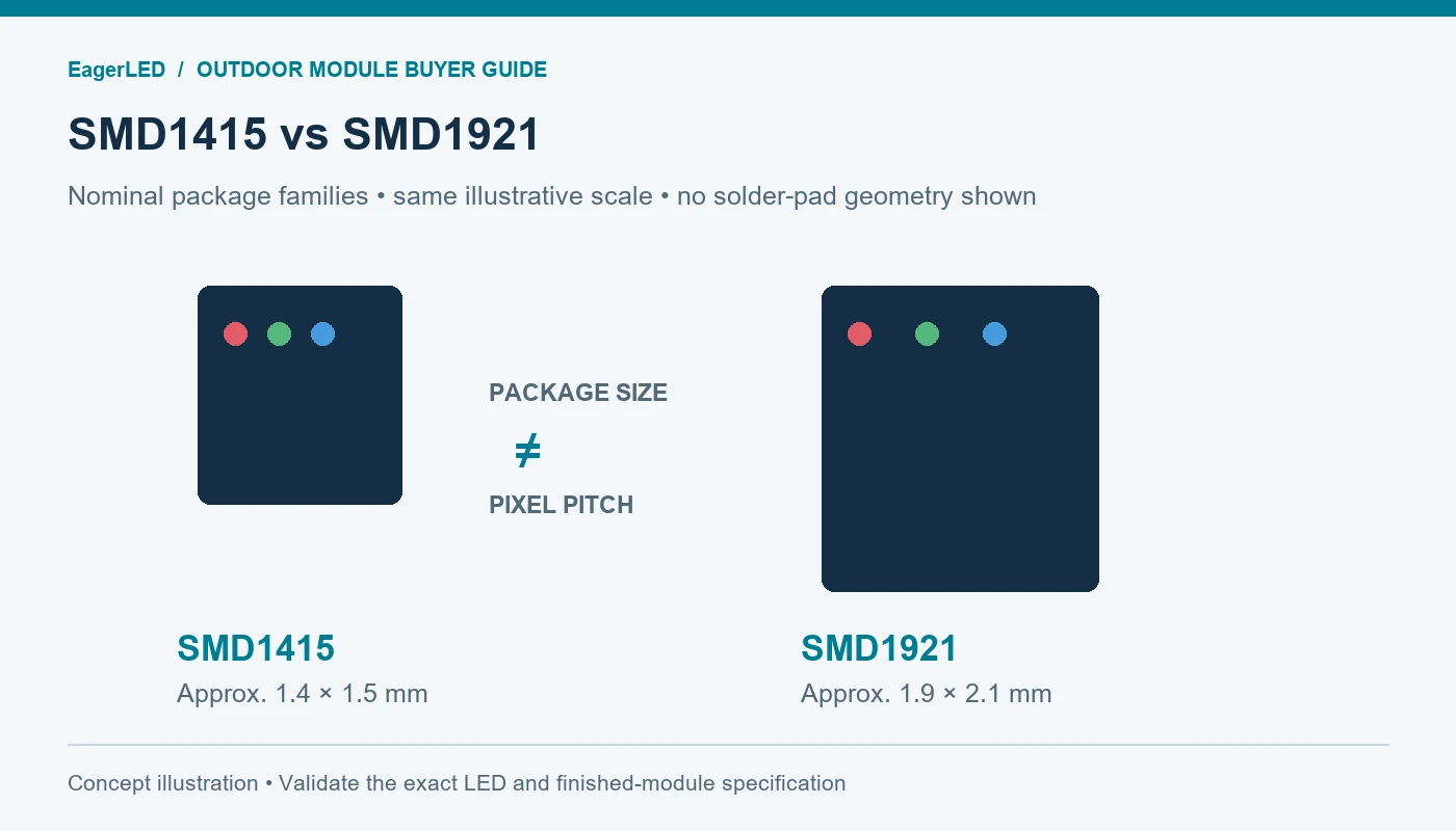 SMD1415 and SMD1921 nominal package footprints compared at the same illustrative scale