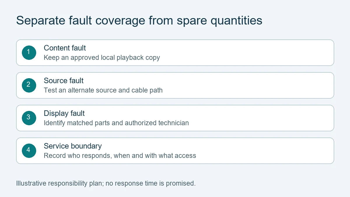 Separate fault coverage from spare quantities
