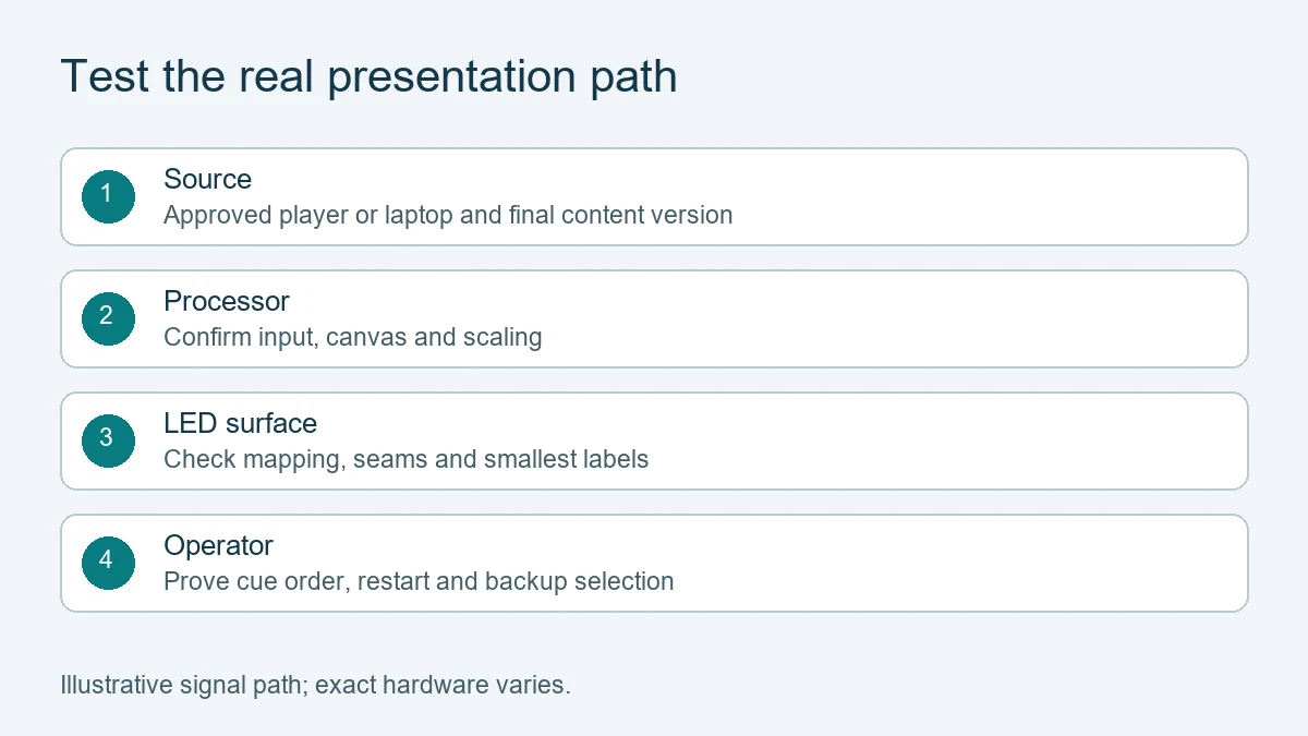 Test the real presentation path