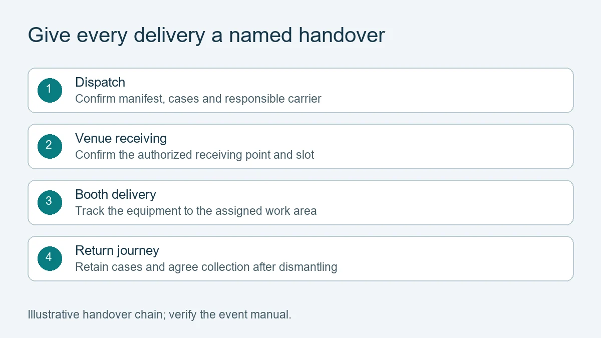 Give every delivery a named handover