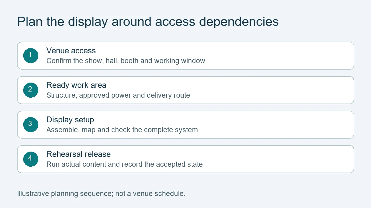 Plan the display around access dependencies